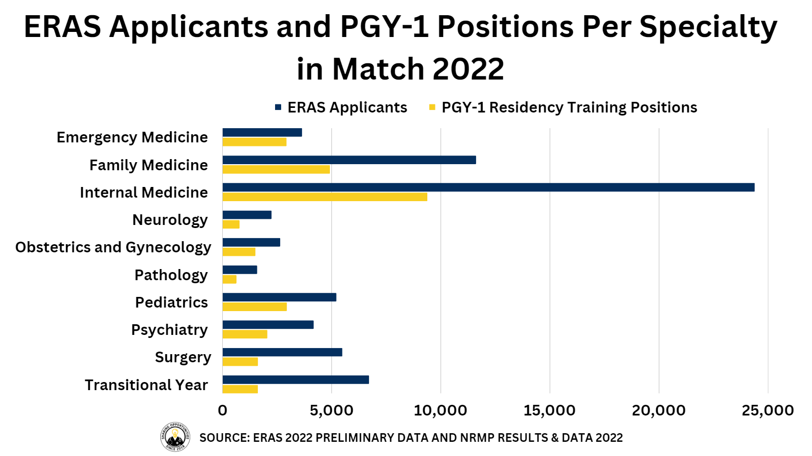 ERAS Applicants and PGY1 Positions Per Specialty in Match 2022