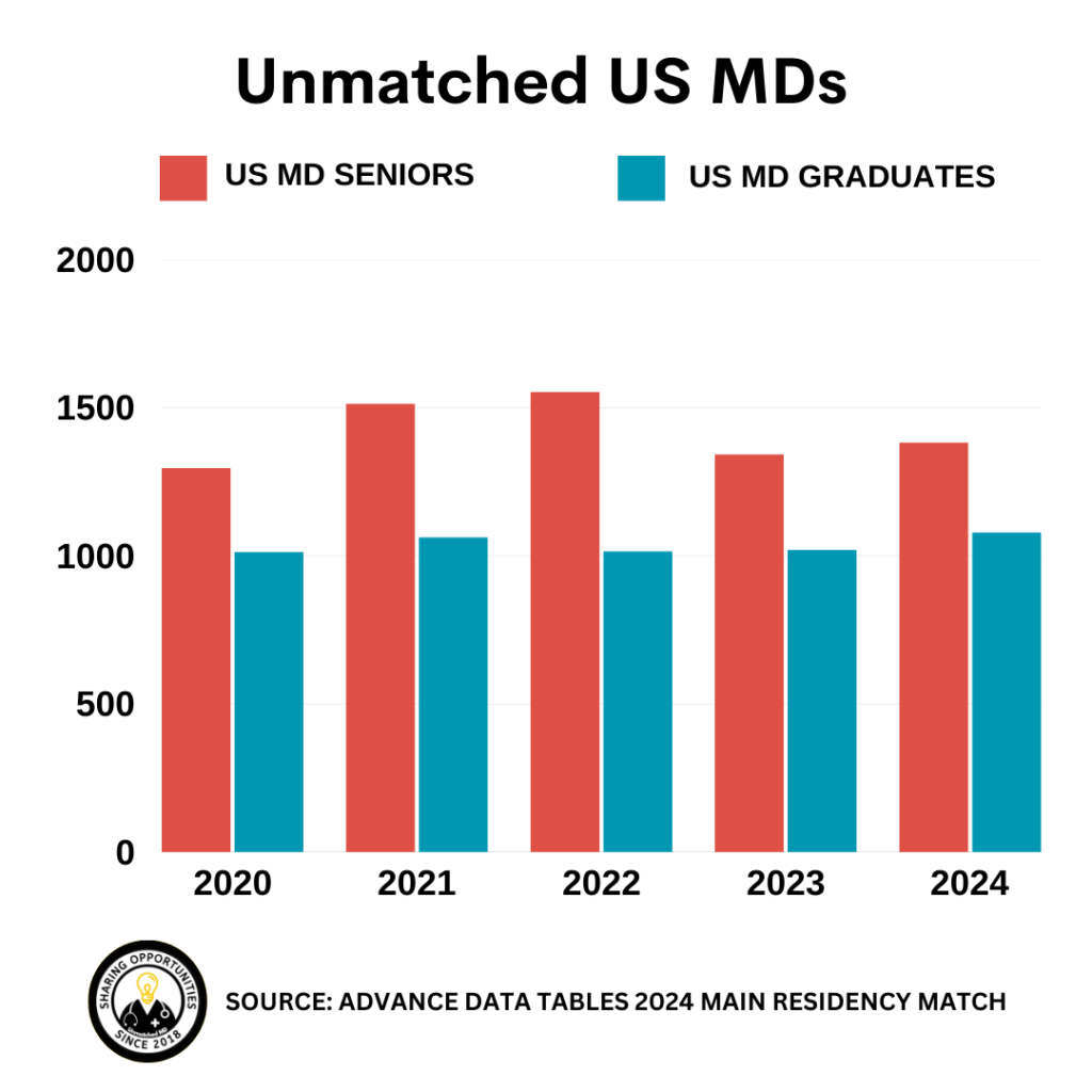 Unmatched USMDs